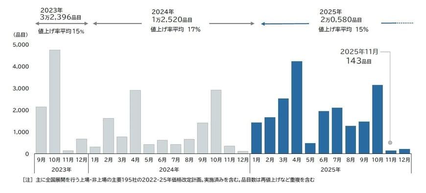 出所：帝国データバンク「「食品主要195社」価格改定動向調査 ― 2025年11月」
