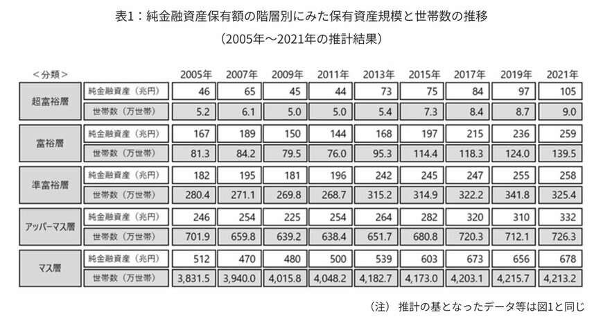 出所：株式会社野村総合研究所「野村総合研究所、日本の富裕層は149万世帯、その純金融資産総額は364兆円と推計 | ニュースリリース | 野村総合研究所(NRI)」