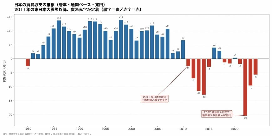 日本の貿易収支の推移（1980-2024年）