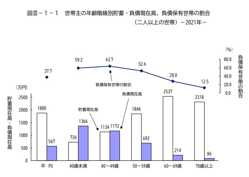 出典： 総務省「家計調査報告（貯蓄・負債編）－2021年（令和3年）平均結果－（二人以上の世帯）」