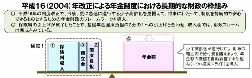 出所：厚生労働省「国民年金及び厚生年金に係る財政の現況及び見通しー令和6（2024）年財政検証結果 ー」