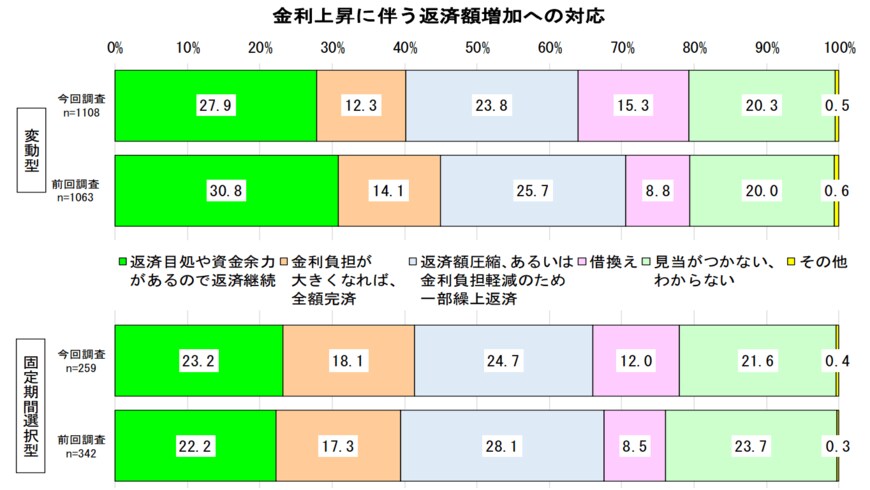 出所：住宅金融支援機構「住宅ローン利用者の実態調査（2022年4月調査）」（2022年6月）