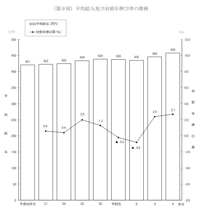 出所：国税庁「令和4年分民間給与実態統計調査」