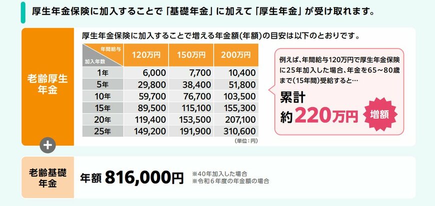 出所：厚生労働省「社会保険適用拡大特設サイト 社会保険加入のメリット」
