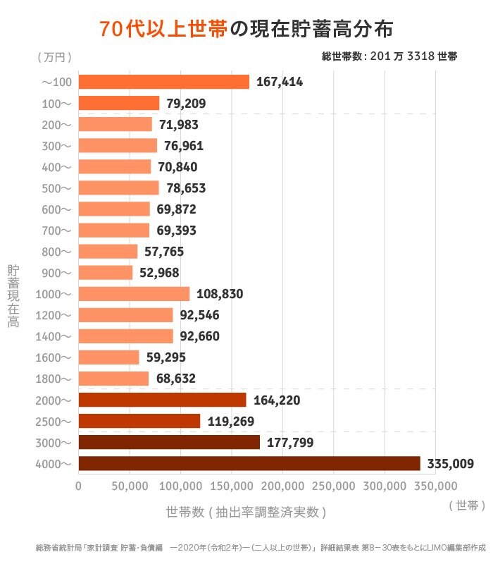 出所：総務省統計局「家計調査報告（貯蓄・負債編）―2020年（令和2年）平均結果―（二人以上の世帯）」