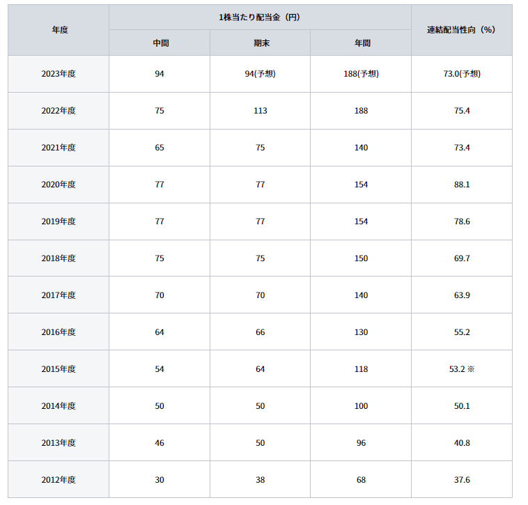 出所：日本たばこ産業株式会社「配当」