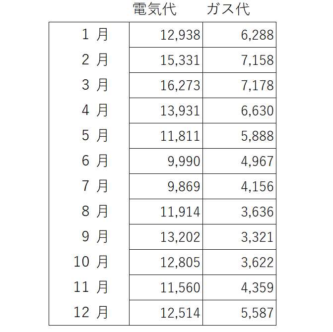 出所：総務省統計局「家計調査報告（家計収支編）ー2022年（令和2年）平均結果ー（二人以上の世帯）」をもとに筆者作成