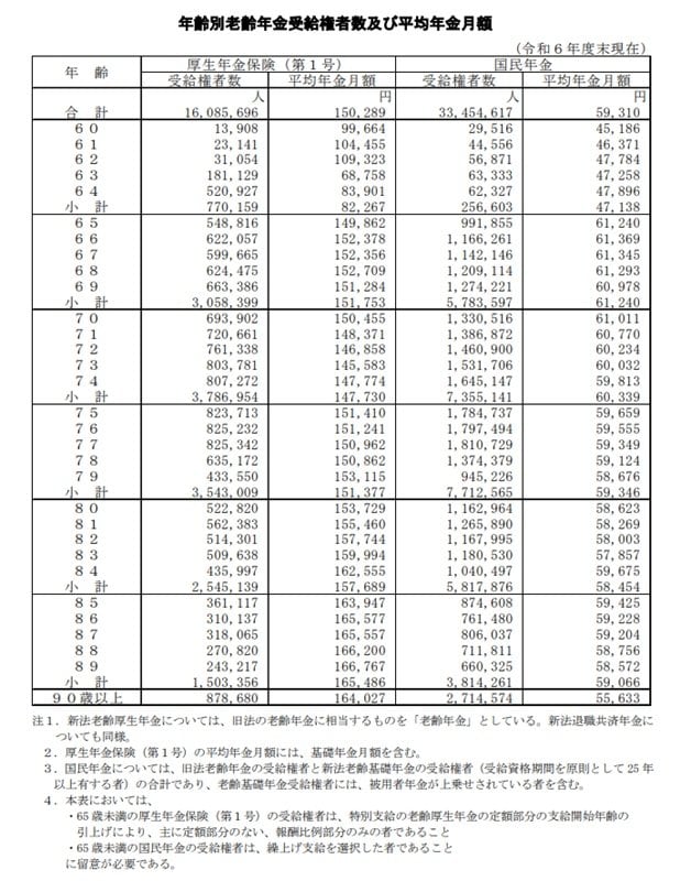 出所：厚生労働省年金局「令和6年度 厚生年金保険・国民年金事業の概況」