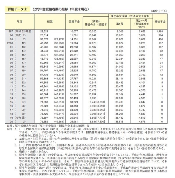 出所：厚生労働省「令和４年版厚生労働白書」