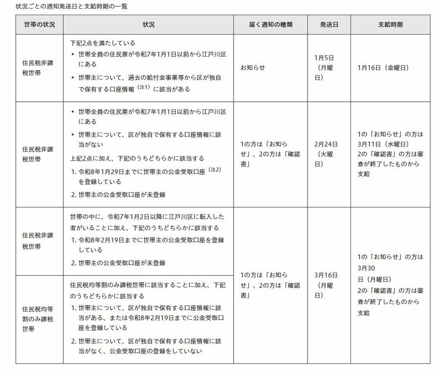 出所：江戸川区「令和7年度 江戸川区住民税非課税世帯等給付金」