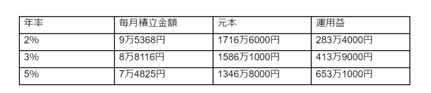 出所：金融庁「資産運用シミュレーション」をもとに筆者作成
