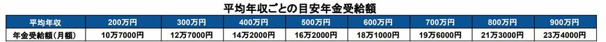 出所：厚生労働省「公的年金シミュレーター」を基に筆者作成