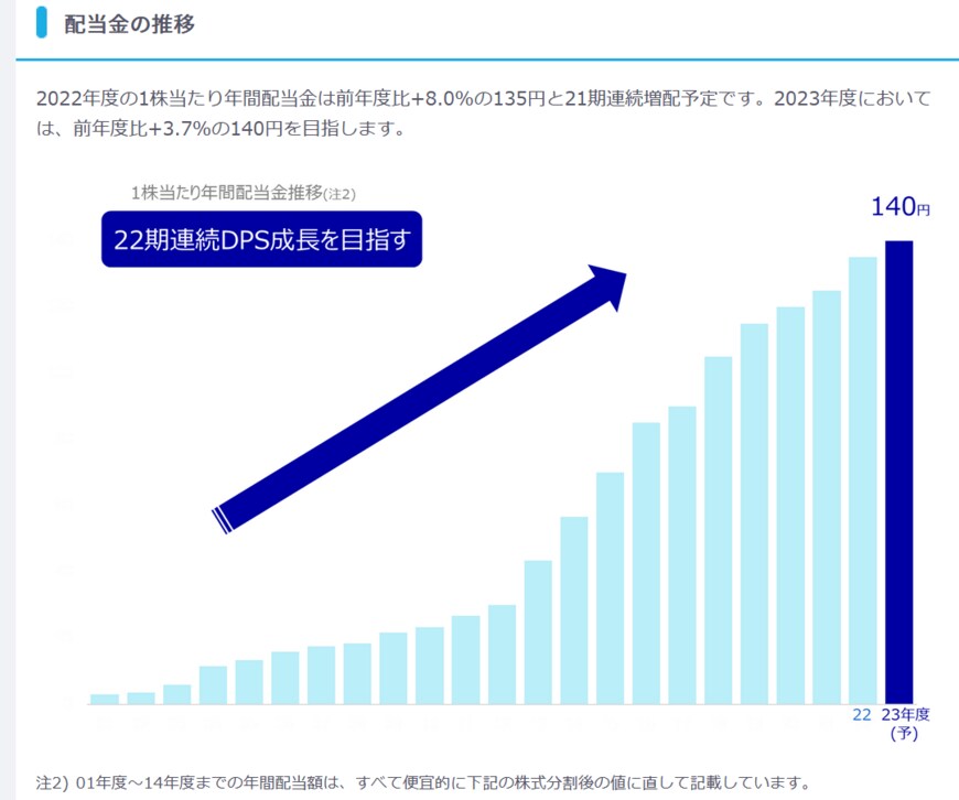 出所：KDDI株式会社「配当情報」