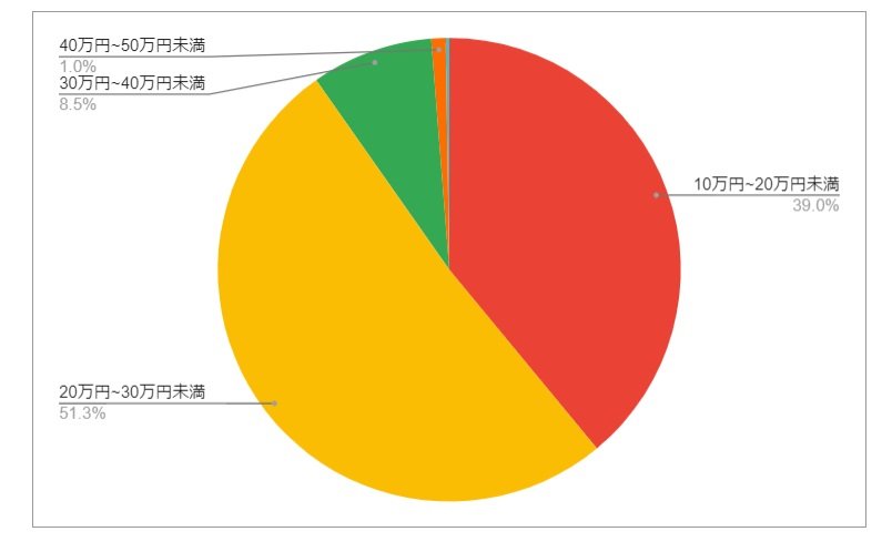 出所：各種資料をもとにLIMO編集部作成