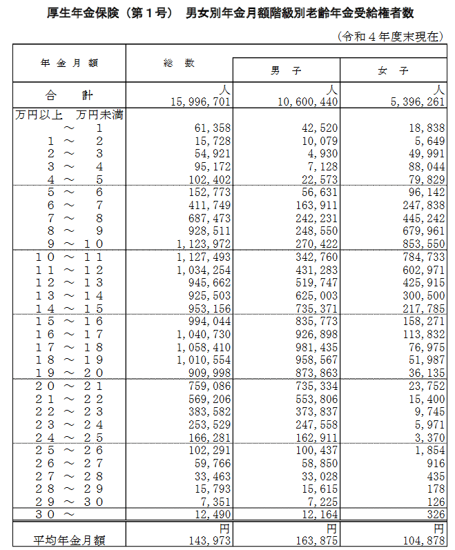 出所：厚生労働省「令和4年度 厚生年金保険・国民年金事業の概況」
