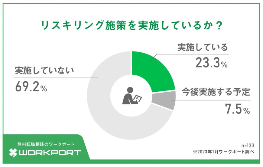 出所：株式会社ワークポート「【調査報告】人事担当者に聞いた！企業の「リスキリング」に関する実態調査　リスキリングが必要な企業は84.9％　29.3％がデジタル人材育成・DX化推進に「今すぐ必要」」