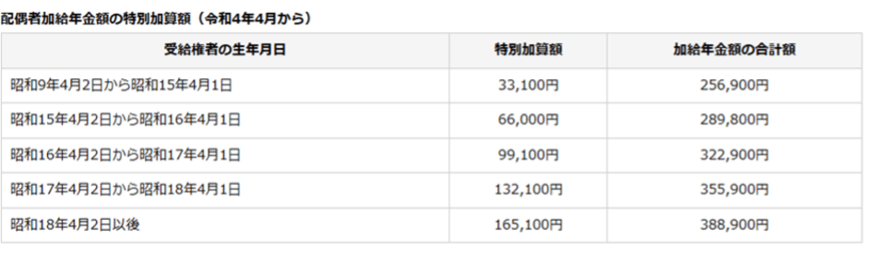 出所：日本年金機構「加給年金額と振替加算」