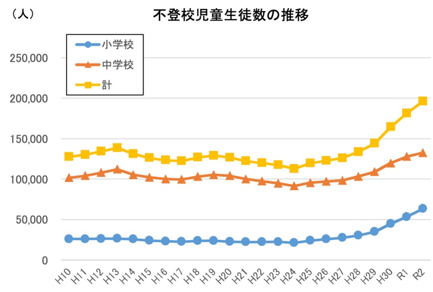 出所：文部科学省「令和2年度 児童生徒の問題行動・不登校等生徒指導上の諸課題に関する調査結果の概要」