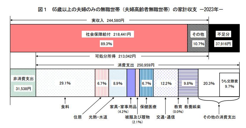 出所：総務省統計局「家計調査年報（家計収支編）2023年（令和5年）」