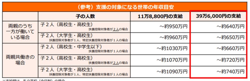 出所：文部科学省「2020年4月からの「私立高等学校授業料の実質無償化」リーフレット 」