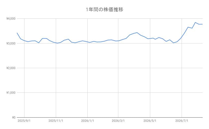 吉野家HD(9861)の1年間の株価チャート