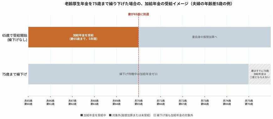 老齢厚生年金を75歳まで繰り下げた場合の、加給年金の受給イメージ（夫婦の年齢差5歳の例）