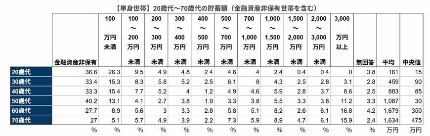 【単身世帯】20歳代~70歳代の貯蓄額