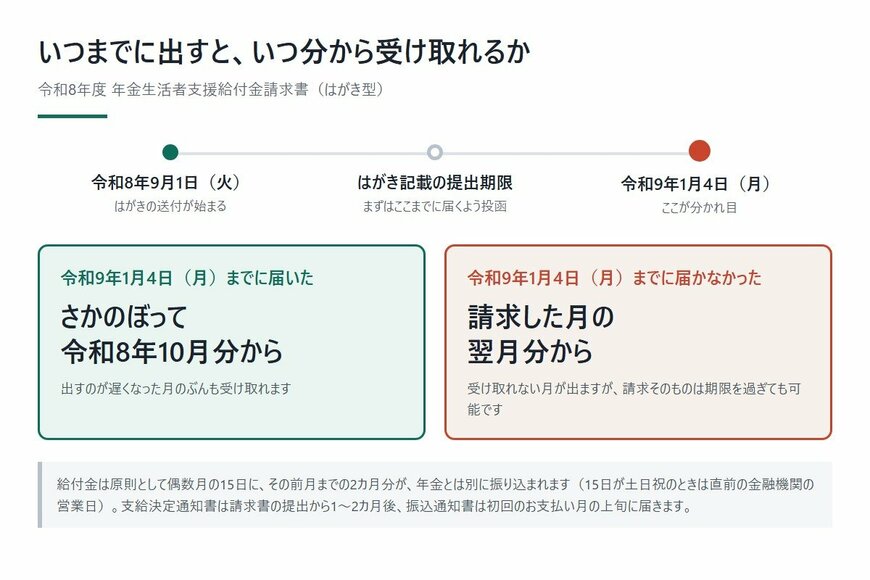 いつまでに出すと、いつ分から受け取れるか
