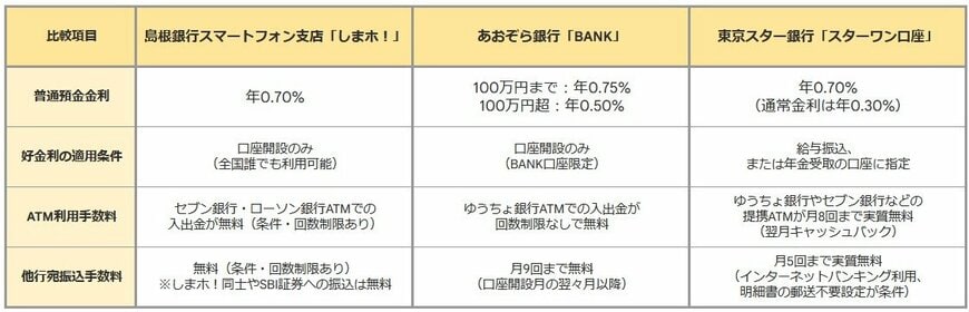 普通預金金利「0.7%台」3つの銀行を比較