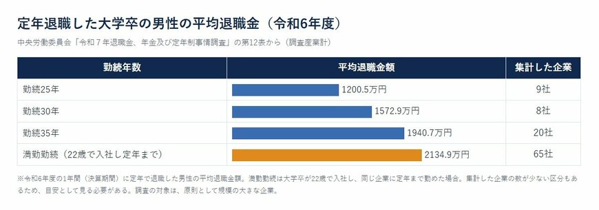 定年退職した大学卒の男性の平均退職金（令和6年度）