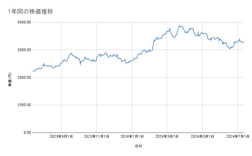 トヨタ自動車の株価推移（1年間）