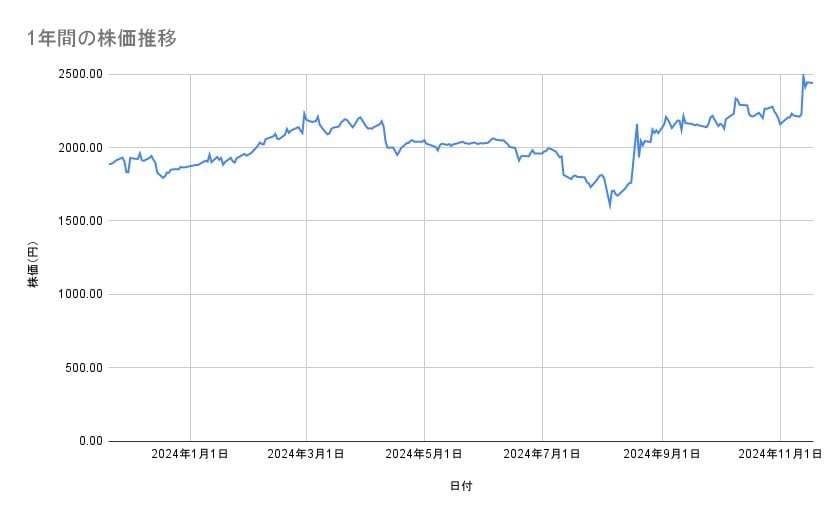 セブン&アイ・ホールディングスの株価推移(1年間)