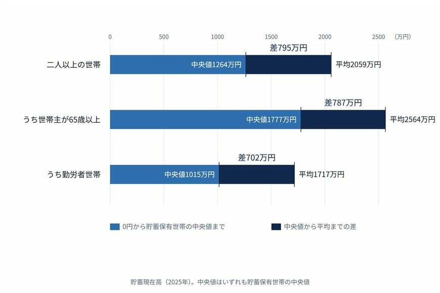 図2　平均と貯蓄保有世帯の中央値の差（二人以上の世帯・世帯主が65歳以上・勤労者世帯／2025年）