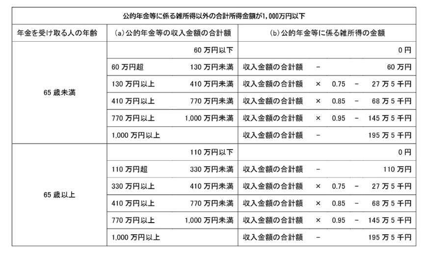 公的年金等の課税関係