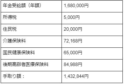 年金受給額月額14万円の方の手取り額(概算)