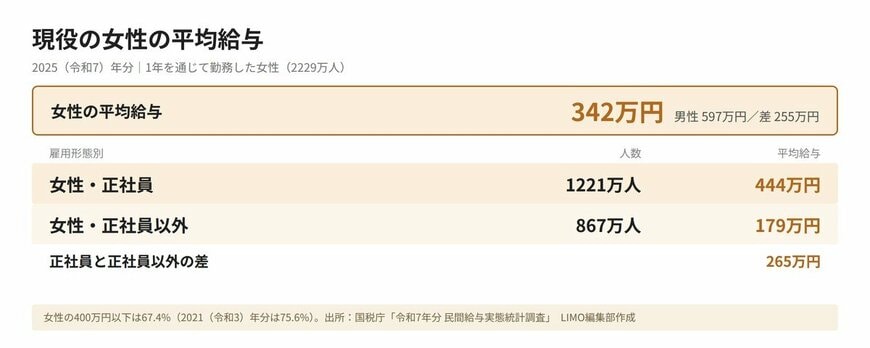 現代の女性の平均給与