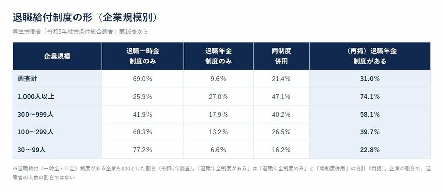 退職給付制度の形（企業規模別）