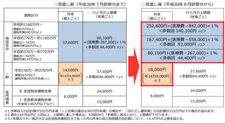 高齢者の高額療養費制度の現行ルール