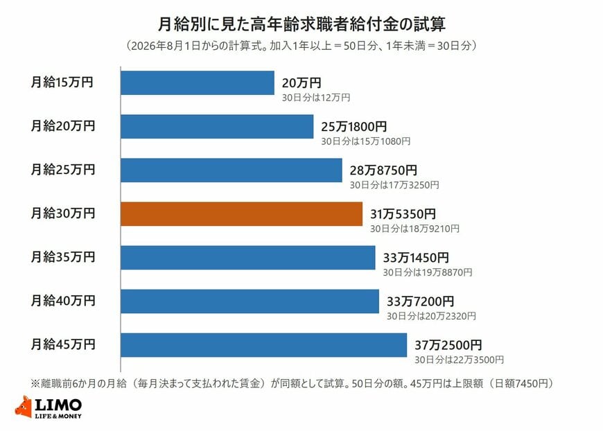 2026年8月1日からの計算式で、月給15万円から45万円までの高年齢求職者給付金を試算した横棒グラフ。50日分は月給30万円で31万5350円、45万円で上限の37万2500円