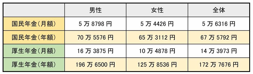 年金の平均受給額