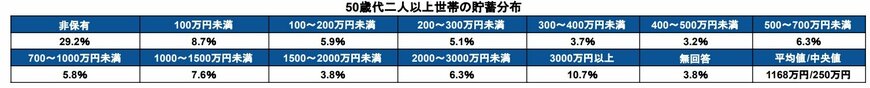 50歳代二人以上世帯世帯の金融資産保有額
