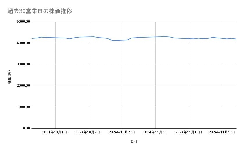 武田薬品工業の株価推移(過去30営業日)