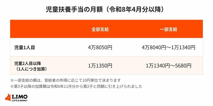 児童扶養手当の月額を全部支給・一部支給に分けて整理した図