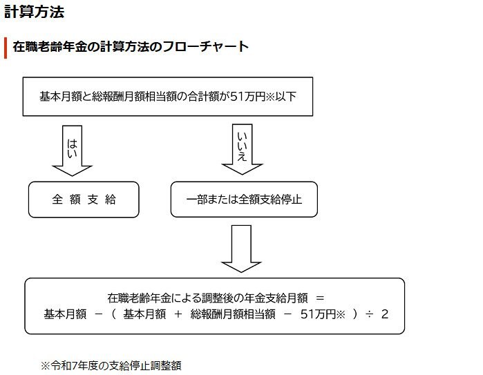 在職老齢年金の計算方法のフローチャート