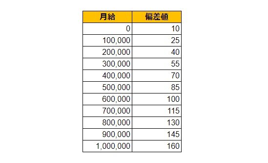 大阪府吹田市の月給偏差値表