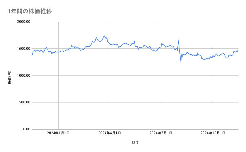 ゆうちょ銀行の株価推移（1年間）