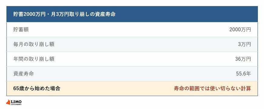 貯蓄2000万円を毎月3万円ずつ取り崩した場合の資産寿命