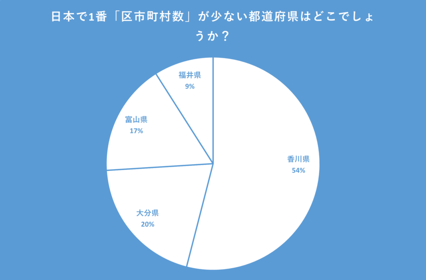 区市町村数が1番少ない都道府県についてのアンケート