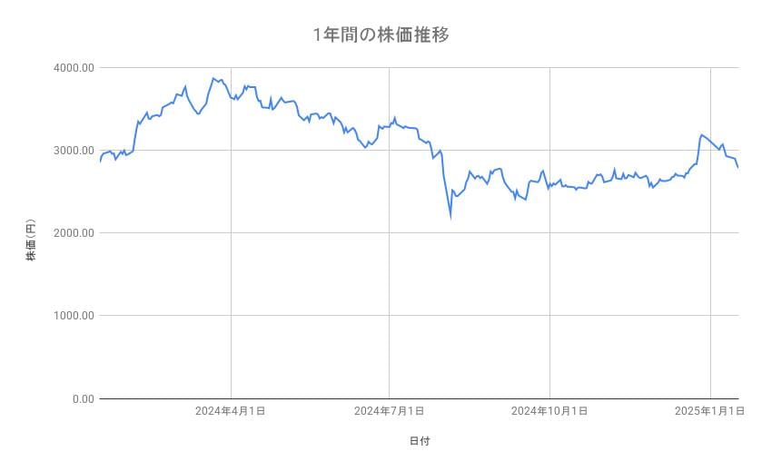 <strong>トヨタ自動車の株価推移（1年間）</strong><br type="_moz">