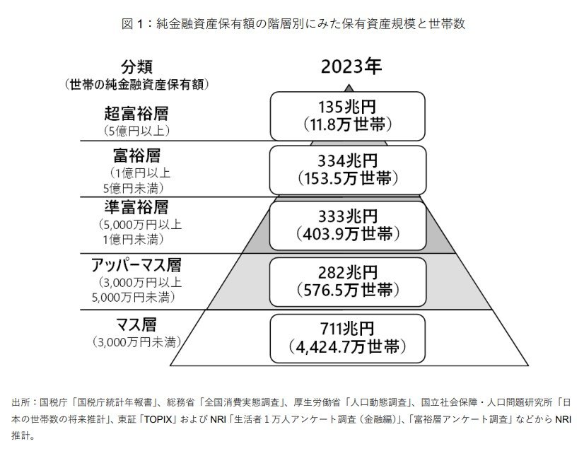 富裕層は約2.75%、超富裕層は約0.21%